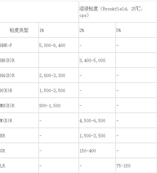 NATROSOL 250HBR 羥乙基纖維素